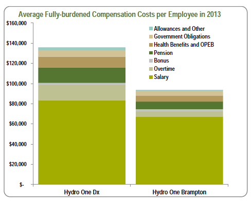 This chart compares average fully-burdened compensation costs per employee for Hydro One Networks and Hydro One Brampton in 2013. The chart illustrates that the cost of Hydro One Networks salary, overtime, bonus, pension, health and other post-employment benefits (OPEB), government obligations, allowances and other costs are higher than Hydro One Brampton.