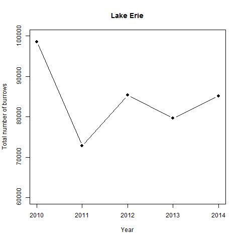 Graph of Bank Swallow population trends along Lake Erie from 2010 to 2015. No obvious trend emerges.