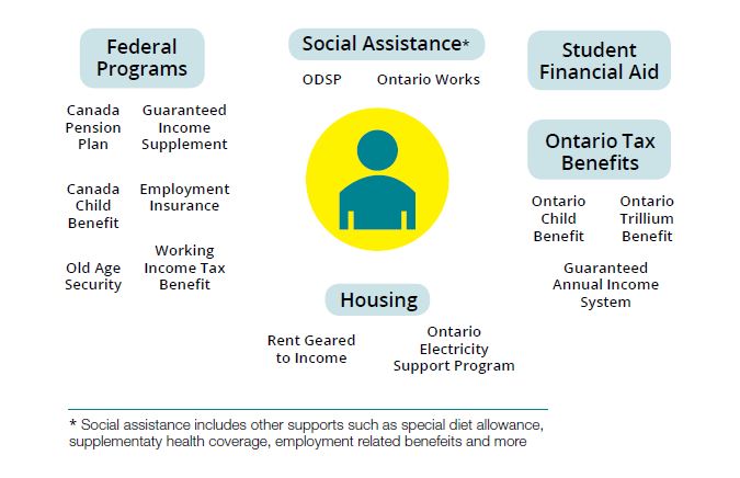 This is an image that names some of the income support programs offered by different levels of government.
The programs fall into five categories: This is an image that names some of the income support programs offered by different levels of government.

The programs fall into five categories:
1.  Federal
• Old Age Security
• Guaranteed Income Supplement
• Employment Insurance
• Canada Pension Plan
• Canada Child Benefit
• Working Income Tax Benefit

2.  Social assistance
• Ontario Works
• ODSP
Note: Social assistance includes other supports like the special diet allowance, supplementary health coverage, employment-related benefits and more.

3.  Student Financial Aid

4.  Ontario Tax Benefits
• Ontario Child Benefit
• Ontario Trillium Benefit
• Guaranteed Annual Income System

5.  Housing
• Rent Geared to Income
• Ontario Electricity Support Program