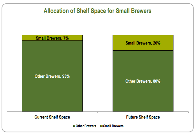 Graphic titled Allocation of Shelf Space for Small Brewers. Small brewers make up 7% of current shelf space and other brewers make up 93% of current shelf space. Small brewers will make up 20% of future shelf space and other brewers will make up 80% of future shelf space.