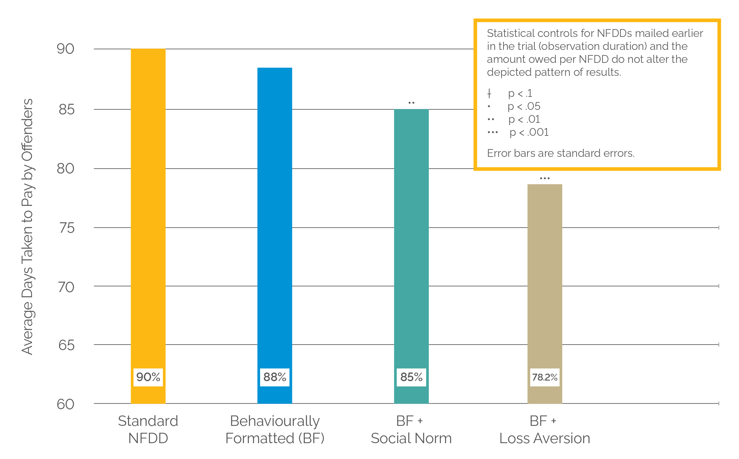 Graph comparing the average number of days taken to pay by NFDD version recipients