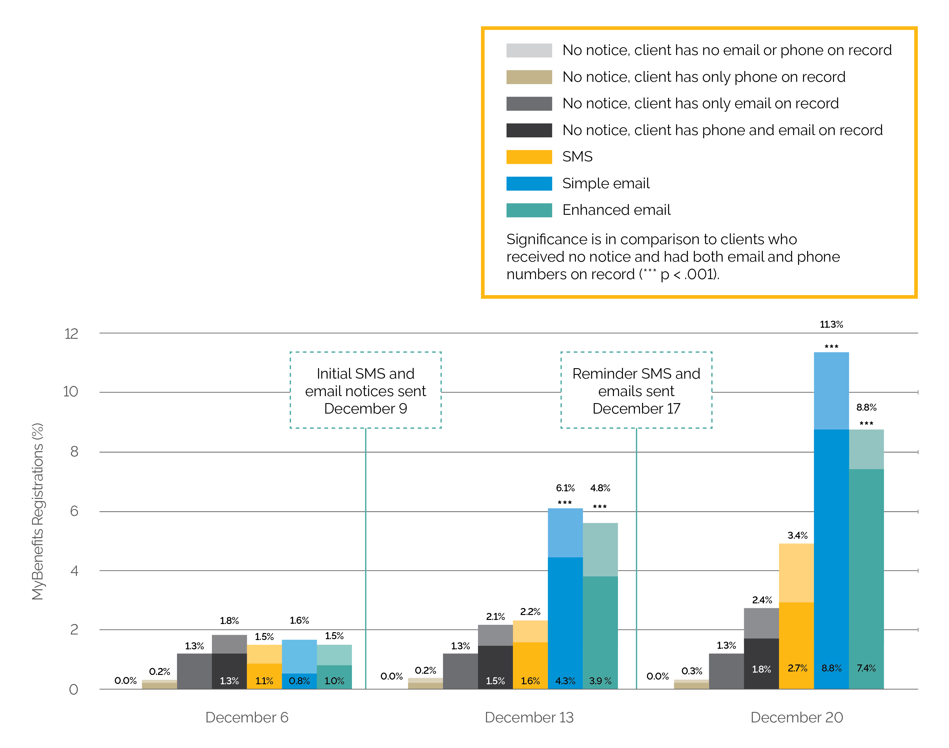 Image shows three graphs of data gathered regarding MyBenefits registration during the trial.
