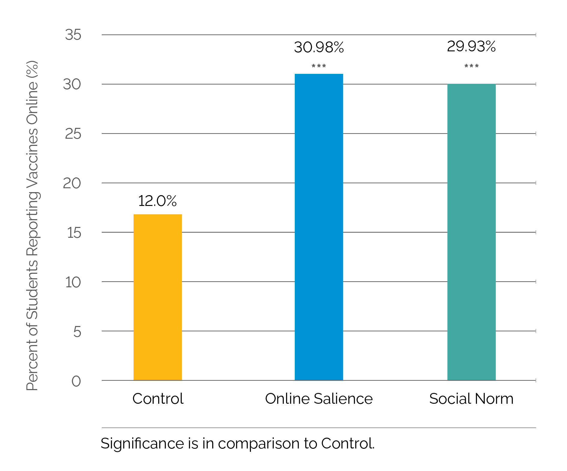 Graph showing the percent of students reporting vaccines online