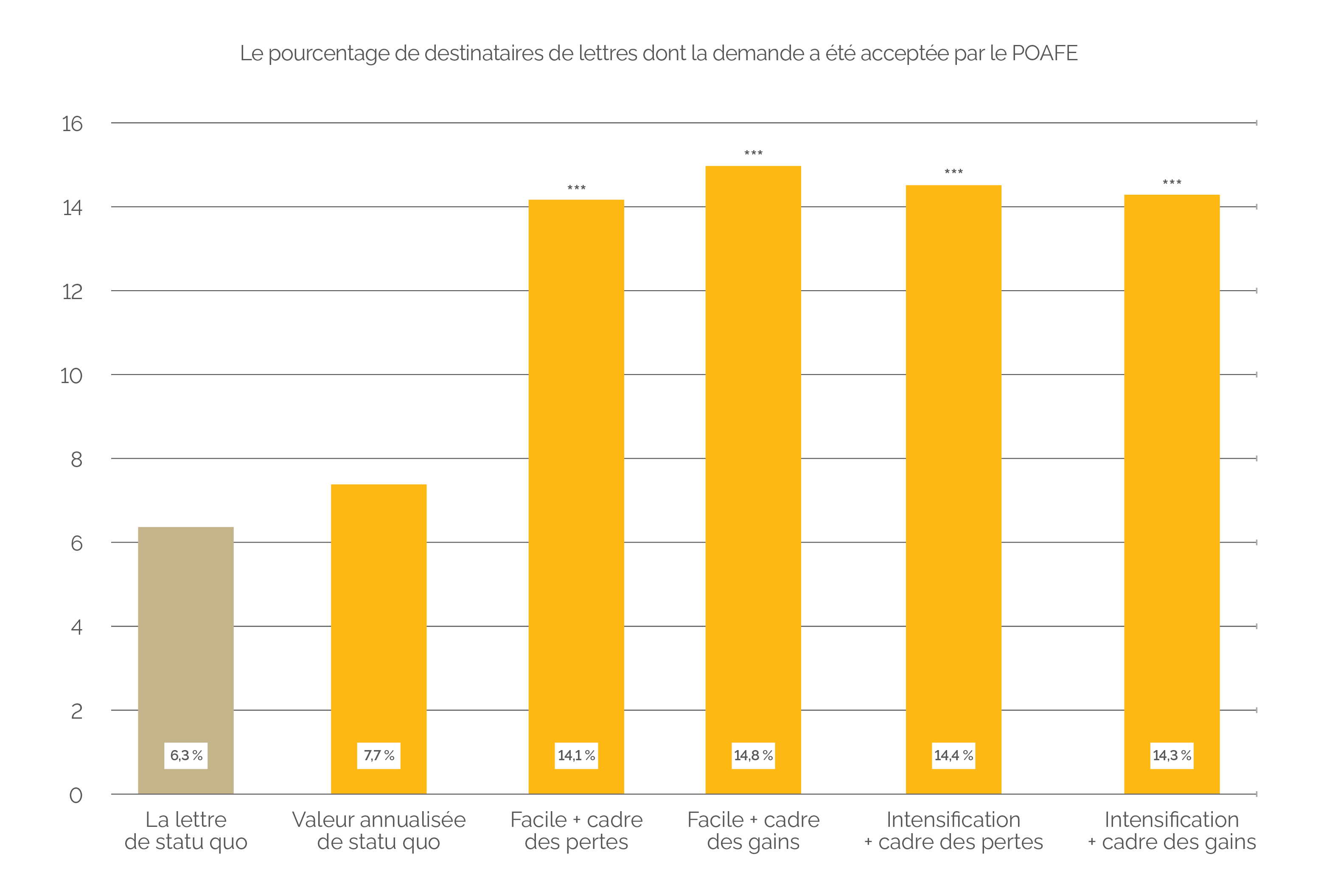 Graphique illustrant le pourcentage de destinataires de lettres dont la demande a été acceptée par le POAFE, par modèle.