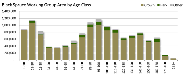 vertical bar graph of Jack Pine forest area by age class including brown for Crown, green for park and grey for other.