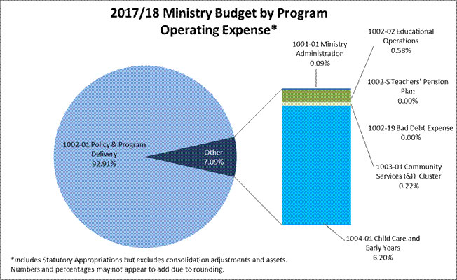Pie Chart: 1002-01 Policy and Program Delivery 92.91%, and Other 7.09%; (1001-01 Ministry Administration 0.09%; 1002-02 Educational Operations 0.58%; 1002-S Teachers' Pension Plan 0.00%; 1002-19 Bad Debt Expense 0.00%; 1003-01 Community Services I &IT Cluster 0.22%; and 1004-01 Child Care and Early Years 6.20%).