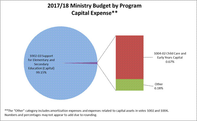 Pie chart: 1002-03 Support for Elementary and Secondary Education (Capital) 99.15%; 1004-02 - Child Care & Early Years 0.67%; and Other 0.18%.