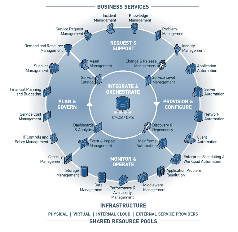 Visualization of the Business Service Management Model