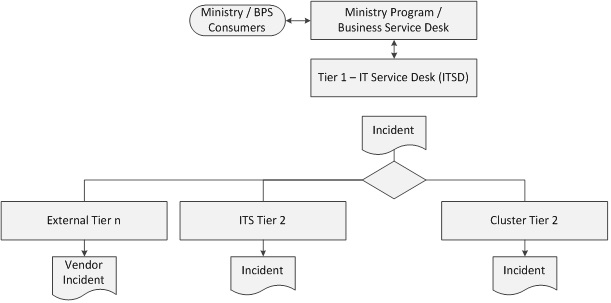 Go Its 55 Ontario Public Service It Service Desk Interaction Model