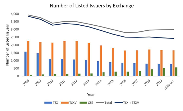 Number of Listed Issuers by Exchange