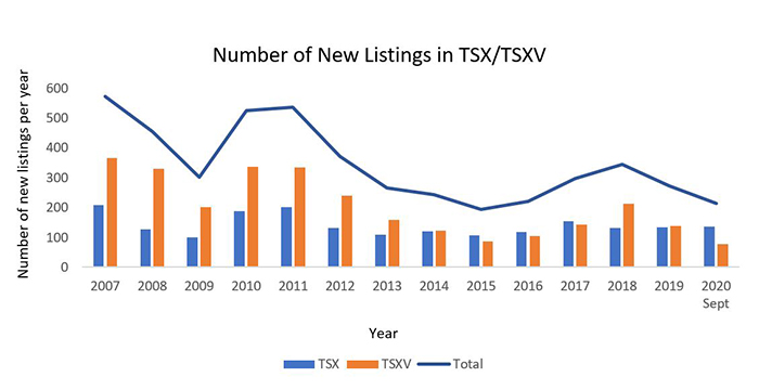 Number of New Listings in Toronto Stock Exchange/Toronto Stock Exchange Venture Exchange