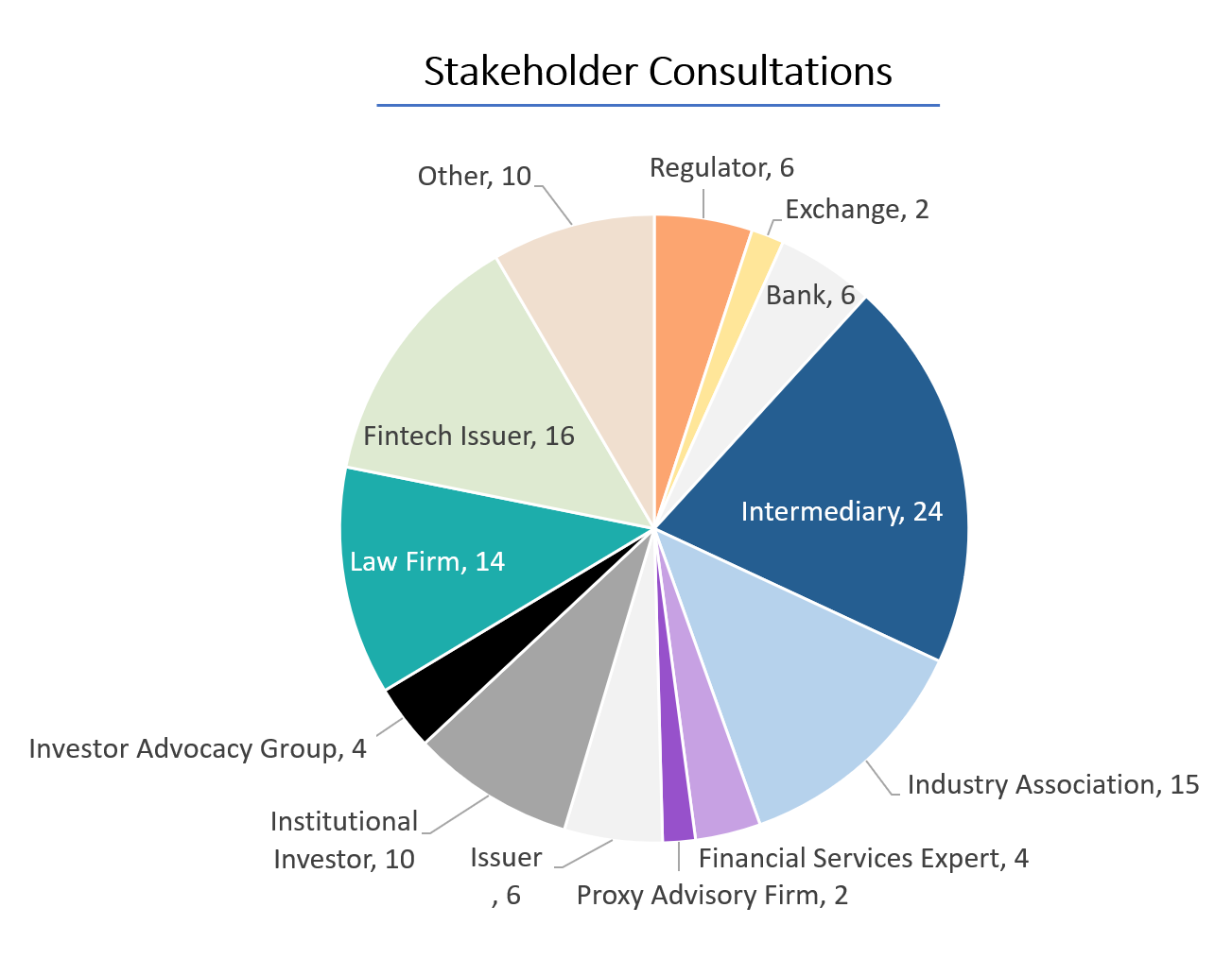 Stakeholder Consultations