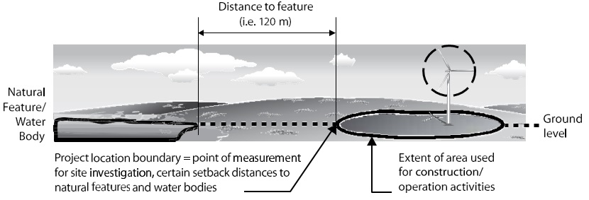 Image shows the project location boundary of a wind facility where the extent of area used for construction / operation activities is furthest.  The project location boundary is the point of measurement for site investigation and certain setback distances to natural features and water bodies.