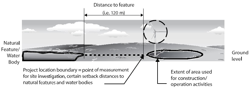 Image shows the project location boundary of a wind facility where turbine blade tip is furthest.  The project location boundary is the point of measurement for site investigation and certain setback distances to natural features and water bodies may be from the turbine blade tip.