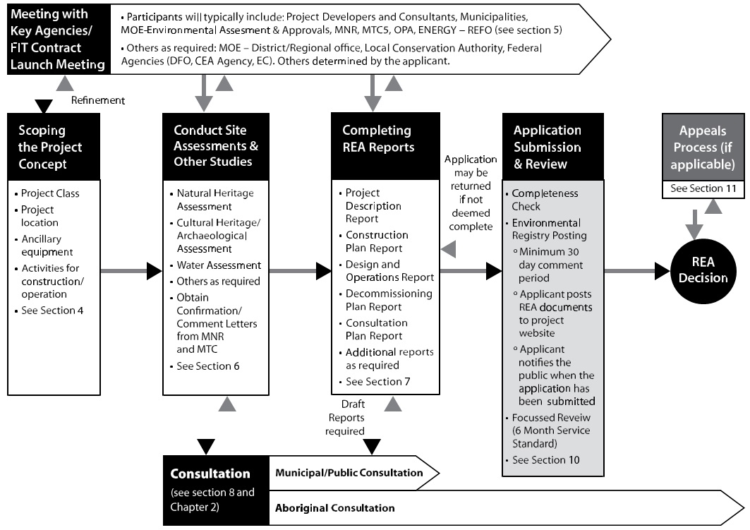 Flow chart provides an overview of the principle elements of the REA application process.  This includes: meeting with key agencies; scoping the project concept; ongoing municipal, public and Aboriginal consultation; conducting site assessments and other studies; completing REA reports; application submission and review; REA decision; and  appeals process (if applicable). 