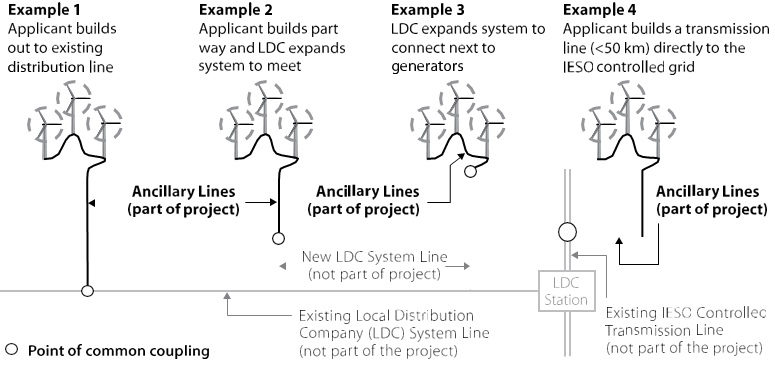 Figure showing electrical line scenarios for determining project scope.  Example 1 shows a project where an applicant builds out to an existing distribution line.  Example 2 shows a project where an applicant builds part way and LDC expands the system to meet.  Example 3 shows a project where the LDC expands the system to connect next to generators.  Example 4 shows a project where an applicant builds a transmission line (<50 km) directly to the IESO controlled grid.