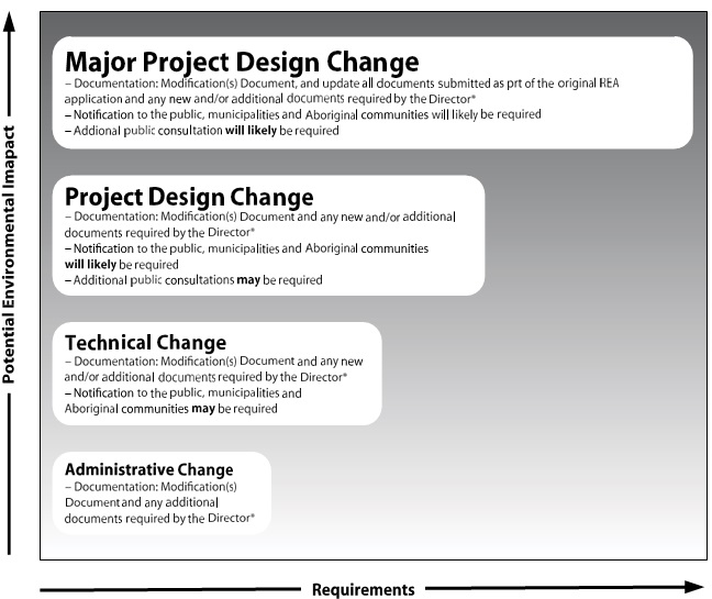 This diagram illustrates the correlation between the potential increase in negative environmental effects from the change that will or are likely to occur, the typical requirements for documentation, notification or consultation which would be imposed with respect to the proposed project change, and how the categories of changes fit in this spectrum.