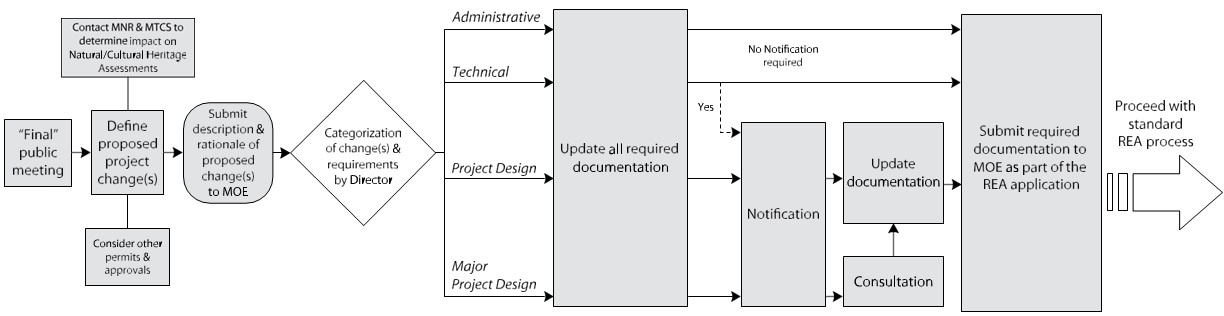 Diagram outlining the typical change process prior to an Renewable Energy Approval application being deemed complete, which is explained in this chapter.