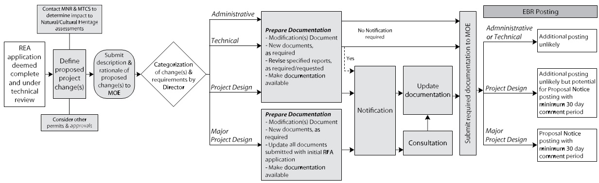 Diagram outlining the typical change process during Ministry of the Environment and Climate Change technical review, which is explained in this chapter.