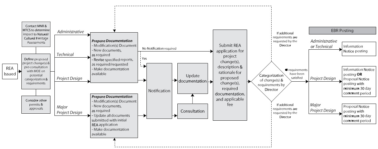 Diagram outlining the typical change process after the issuance of an Renewable Energy Approval, which is explained in this chapter.