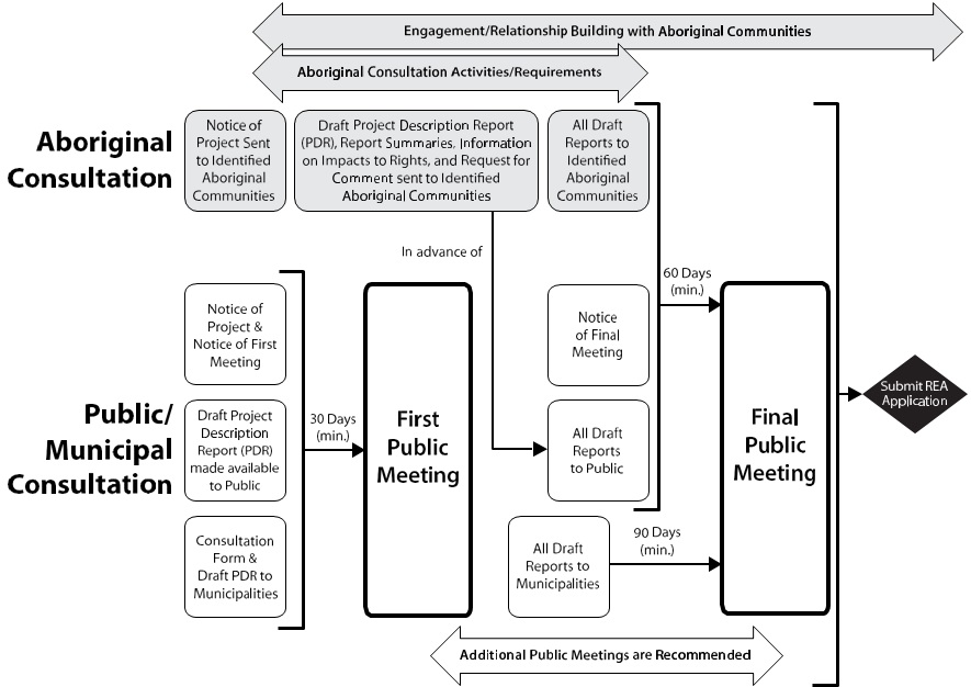 Diagram overview of consultation requirements for Renewable Energy Approvals, including: engagement/relationship building with Aboriginal communities and consultation requirements, and requirements prior to both the first public meeting and the final public meeting prior to submitting an REA application.  Additional public meetings are also recommended.