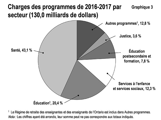 Ce graphique circulaire montre la composition des charges des programmes de l’Ontario, en pourcentage, par secteur, en 2016 2017. Les charges des programmes sont égales aux charges totales moins les charges liées à l’intérêt sur la dette. En 2016-2017, les charges des programmes s’élevaient à 130,0 milliards de dollars.
Le secteur de la santé représente 43,1 % de ces charges, l’éducation, 20,4 %, les autres programmes, 12,8 %, les services à l’enfance et services sociaux 12,3 %, le secteur de l’éducation postsecondaire et de la formation, 7,8 %, et le secteur de la justice, 3,6 %.
Les chiffres ayant été arrondis, leur somme peut ne pas correspondre aux totaux indiqués. À noter que le secteur de l’éducation ne comprend pas le Régime de retraite des enseignantes et des enseignants de l’Ontario, qui est inclus dans Autres programmes.
