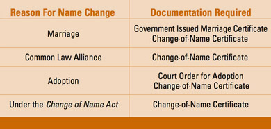 The chart shows the documents you will need to change the name on your driver’s licence.