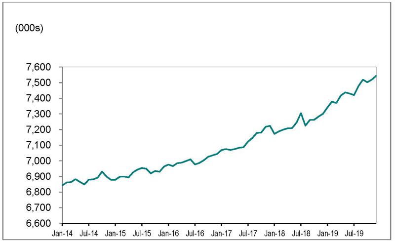 Line graph for chart 1 shows employment in Ontario increasing from 6,843,000 in January 2014 to 7,543,500 in December 2019.