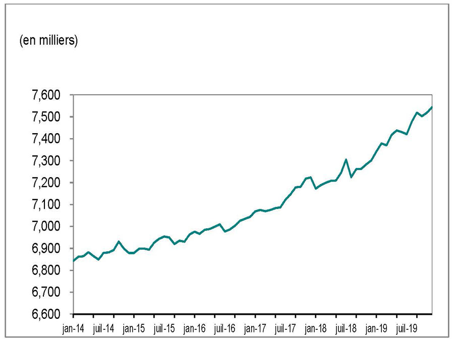 Le diagramme linéaire du tableau 1 montre que le nombre d’emplois en Ontario a augmenté, passant de 6 843 000 en janvier 2014 à 7 543 500 en décembre 2019.