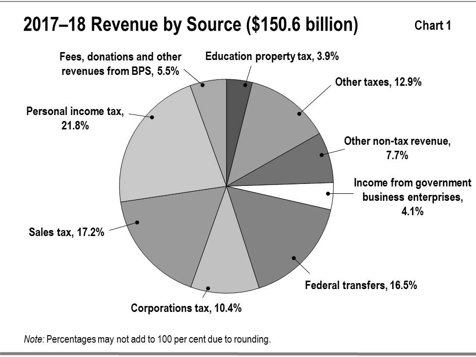 Chart 1: 2017-18 revenue by source. This pie chart shows the percentage composition of Ontario’s total revenues in 2017-18 by source. Total revenue is $150.6 billion. Personal income tax accounts for 21.8 per cent. Sales tax accounts for 17.2 per cent. Federal transfers account for 16.5 per cent. Other taxes account for 12.9 per cent. Corporations tax accounts for 10.4 per cent. Other non-tax revenue accounts for 7.7 per cent. Fees, donations and other revenues from BPS accounts for 5.5 per cent. Education property tax accounts for 3.9 per cent. Income from government business enterprises accounts for 4.1 per cent.
Note that percentages may not add to 100 per cent due to rounding.
