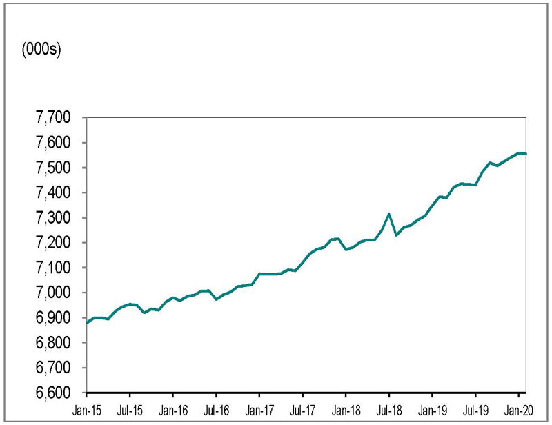 Line graph for chart 1 shows employment in Ontario increasing from 6,878,700 in January 2015 to 7,555,100 in February 2020.