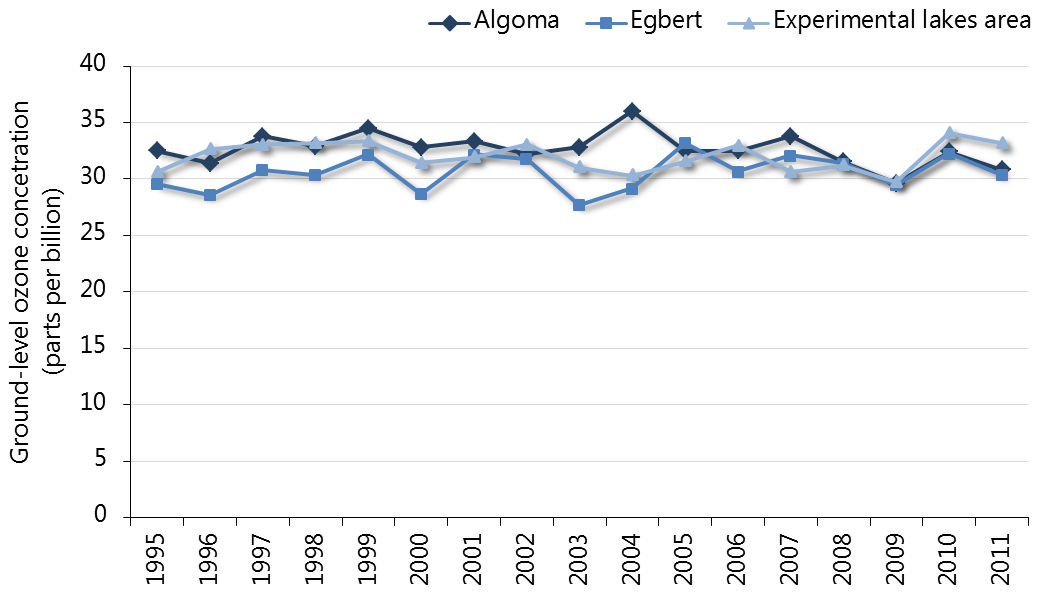 Ozone Level Chart