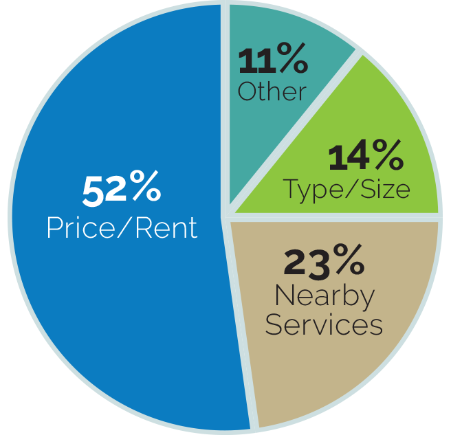 This chart shows that 52% of Ontarians prioritize price or rent, 23% nearby services, 14% type or size of home, and 11% other factors