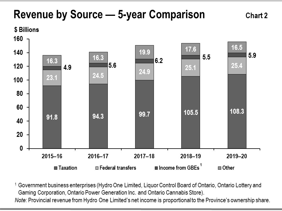 Chart 2: Revenue by Source—5-year Comparison This bar graph shows recent trends in revenue for Ontario’s major revenue sources. The source categories include: taxation, federal transfers, income from government business enterprises, and other revenues for the period between 2015–16 to 2019–20.
Note: Government business enterprises are: Hydro One Limited, Liquor Control Board of Ontario, Ontario Lottery and Gaming Corporation, Ontario Power Generation Inc. and Ontario Cannabis Retail Corporation. Provincial revenue from Hydro One Limited’s net income is proportional to the province’s ownership share.
