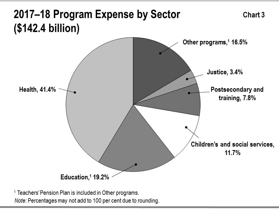 Chart 3: 2017-18 program expense by sector. This pie chart shows the percentage composition of Ontario’s program expenses in 2017-18 by sector. Program expense equals total expense minus interest on debt expense. Total program expense in 2017-18 was $142.4 billion.
Health accounts for 41.4 per cent. Education accounts for 19.2 per cent. Other programs account for 16.5 per cent. Children’s and social services account for 11.7 per cent. Postsecondary and training sector accounts for 7.8 per cent. Justice accounts for 3.4 per cent.
Percentages may not add to 100 per cent due to rounding. Note that the education sector excludes Teachers’ Pension Plan. Teachers’ Pension Plan expense is included in other programs.
