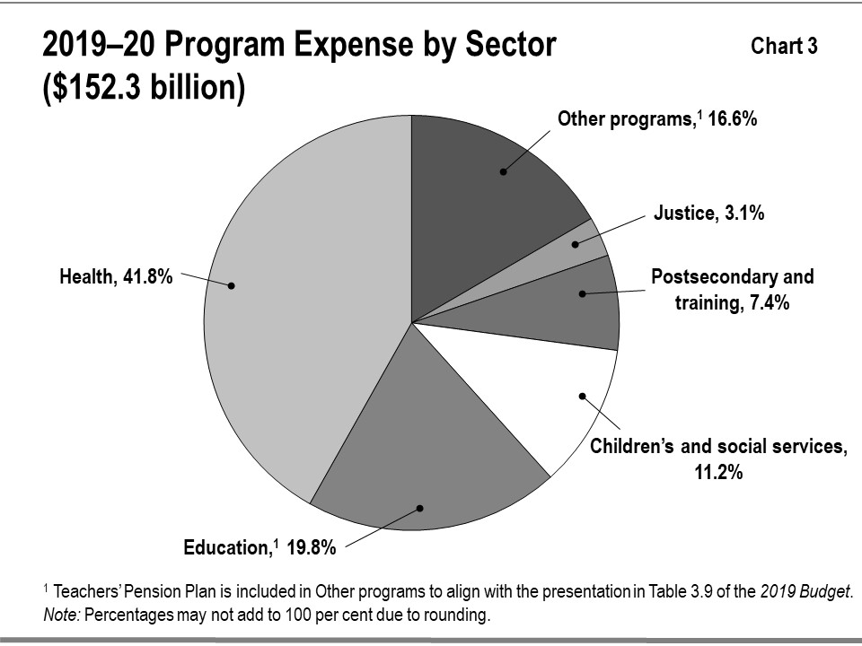 Chart 3: 2019–20 Program Expense by Sector This chart shows the percentage composition of Ontario’s program expenses in 2019–20 by sector. Program expense equals total expense minus interest on debt expense. Total program expense in 2019–20 was $152.3 billion.
The detail of the program expenses by sector is as follows: Health accounts for 41.8 per cent; Education accounts for 19.8 per cent; Other programs account for 16.6 per cent; Children’s and social services account for 11.2 per cent; Postsecondary and training accounts for 7.4 per cent; and Justice accounts for 3.1 per cent.
Note: The Teachers’ Pension Plan expense is included in Other programs and align with the presentation in Table 3.9 of the 2019 Budget. Percentages may not add to 100 per cent due to rounding.
