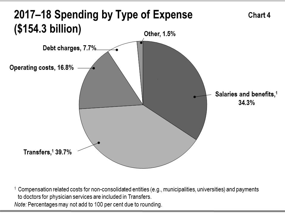 Chart 4: 2017-18 spending by type of expense. This pie chart shows the percentage composition of Ontario’s total expenses in 2017-18 by type of expense. Total expense is $154.3 billion. Transfers account for 39.7 per cent. Salaries and benefits account for 34.3 per cent. Operating costs account for 16.8 per cent. Debt charges account for 7.7 per cent. Other expenses account for 1.5 per cent. Note that compensation related costs for non-consolidated entities (e.g., municipalities, universities) and payments to doctors for physician services are included in transfers. Percentages may not add to 100 per cent due to rounding.
