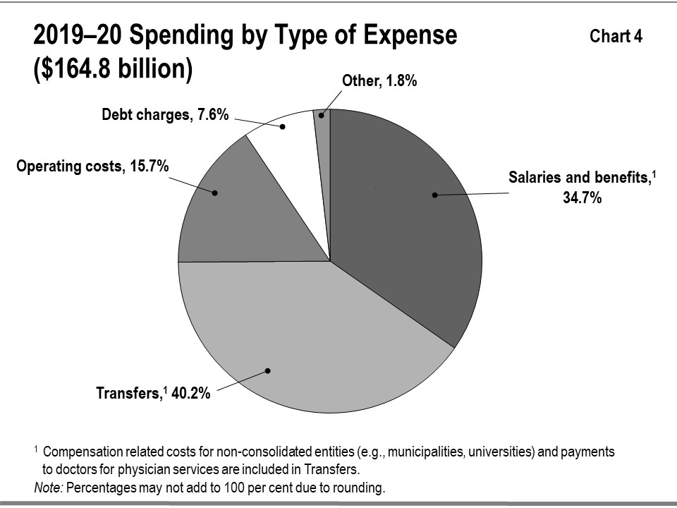 Chart 4: 2019–20 Spending by Type of Expense This chart shows the percentage composition of Ontario’s total expenses in 2019–20 by type of expense. Total expense is $164.8 billion.
Transfers account for 40.2 per cent. Salaries and benefits account for 34.7 per cent. Operating costs account for 15.7 per cent. Debt charges account for 7.6 per cent. Other expenses account for 1.8 per cent.
Note: Compensation related costs for non-consolidated entities (e.g., municipalities, universities) and payments to doctors for physician services are included in Transfers. Percentages may not add to 100 per cent due to rounding.