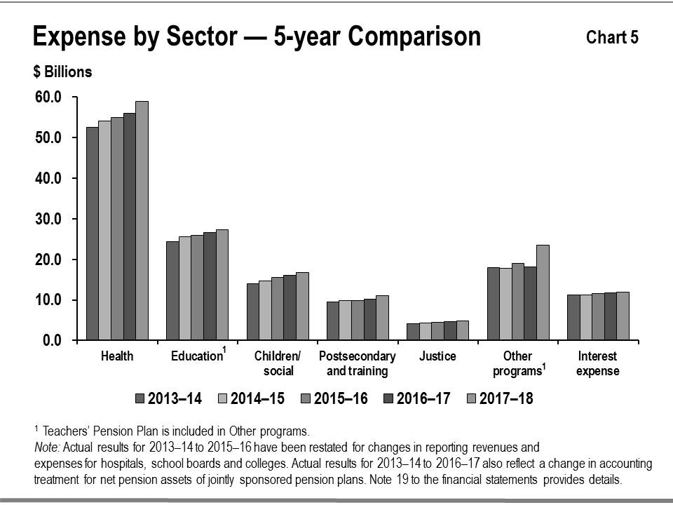 Chart 5: Expense by sector – 5-year comparison. This bar graph shows the trend in total expenses by sector: health, education, children’s and social services, postsecondary and training, justice, other programs, and interest expense from 2013¬–14 to 2017-18. Note that Teacher’s pension plan is included in other programs. Actual results for 2013–14 to 2015–16 have been restated for changes in reporting revenues and expenses for hospitals, school boards and colleges. Actual results for 2013–14 to 2016-17 also reflect a change in accounting treatment for net pension assets of jointly sponsored pension plans. Note 19 to the financial statements provides details.
