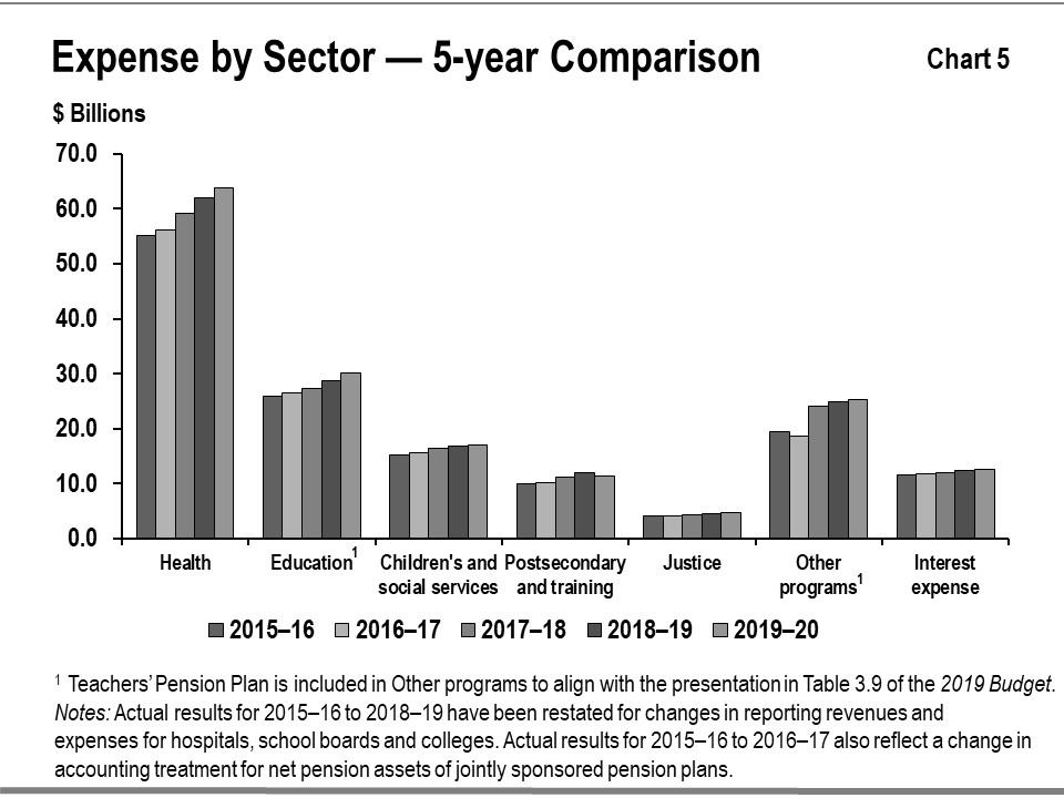 Chart 5: Expense by Sector—5-year Comparison This bar graph shows the trend in total spending for major program areas: health, education, children’s and social services, postsecondary and training, justice, other programs, and interest expense for the period between 2015–16 to 2019–20.
Note: The Teachers’ Pension Plan is included in Other programs to align with the presentation in Table 3.9 of the 2019 Budget. Actual results for 2015–16 to 2018–19 have been restated for changes in reporting revenues and expenses for hospitals, school boards and colleges. Actual results for 2015–16 to 2016–17 also reflect a change in accounting treatment for net pension assets of jointly sponsored pension plans.
