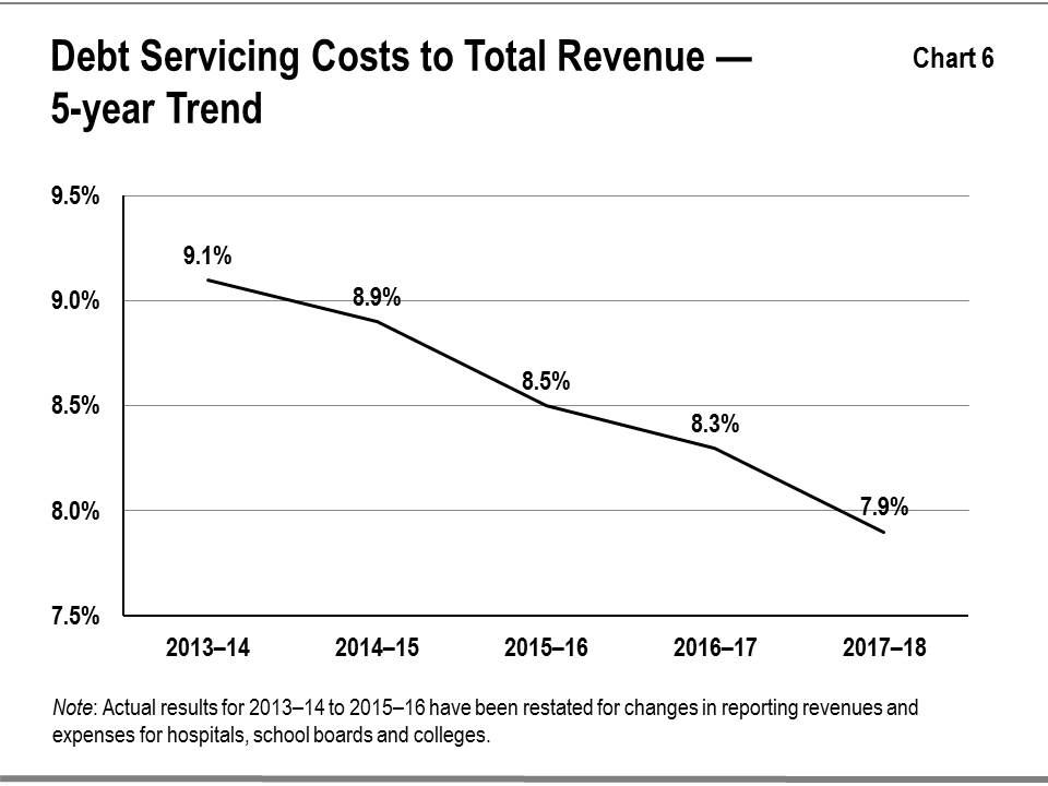 Chart 6: Debt servicing costs to total revenue – 5-year trend. This line graph shows the interest on debt to total revenue ratio trend from 2013–14 to 2017-18. Note that actual results for 2013–14 to 2015–16 have been restated for changes in reporting revenues and expenses for hospitals, school boards and colleges.