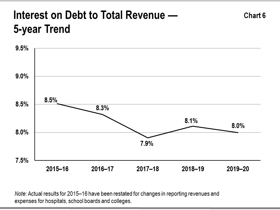 Chart 6: Interest on Debt to Total Revenue— 5-year Trend This graph shows that although interest costs have grown in absolute terms, they have steadily fallen as a percentage of the province’s revenues since 2015–16. This is mainly due to prevailing low interest rates coupled with cost-effective debt management.
Note: Actual results for 2015–16 have been restated for changes in reporting revenues and expenses for hospitals, school boards and colleges
