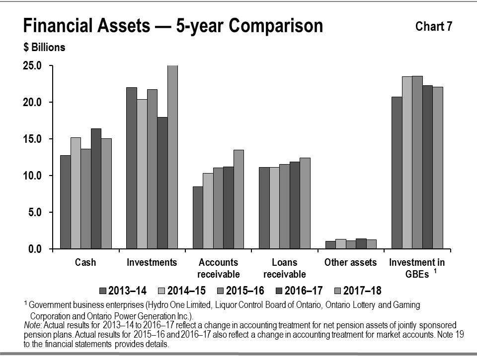 CChart 7: Financial assets – 5-year comparison. This bar graph shows the trend in Ontario’s financial assets by category: cash, investments, accounts receivable, loans receivable, other assets, and investment in government business enterprises from 2013–14 to 2017-18. Note that government business enterprises are the Hydro One Limited, Liquor Control Board of Ontario, Ontario Lottery and Gaming Corporation and Ontario Power Generation Inc. Actual results for 2013–14 to 2016-17 reflect a change in accounting treatment for net pension assets of jointly sponsored pension plans. Actual results for 2015–16 and 2016-17 also reflect a change in accounting treatment for market accounts. Note 19 to the financial statements provides details. 