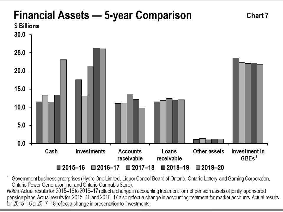 Chart 7: Financial Assets—5-year Comparison This bar graph shows the trend in Ontario’s financial assets by category: cash, investments, accounts receivable, loans receivable, other assets, and investment in government business enterprises from 2015–16 to 2019–20.
Note: Government business enterprises include: Hydro One Limited, Liquor Control Board of Ontario, Ontario Lottery and Gaming Corporation, Ontario Power Generation Inc. and Ontario Cannabis Retail Corporation.
Actual results for 2015–16 to 2016–17 reflect a change in accounting treatment for net pension assets of jointly sponsored pension plans. Actual results for 2015–16 and 2016–17 also reflect a change in accounting treatment for market accounts. Actual results for 2015–16 to 2017–18 reflect a change in presentation to investments.
