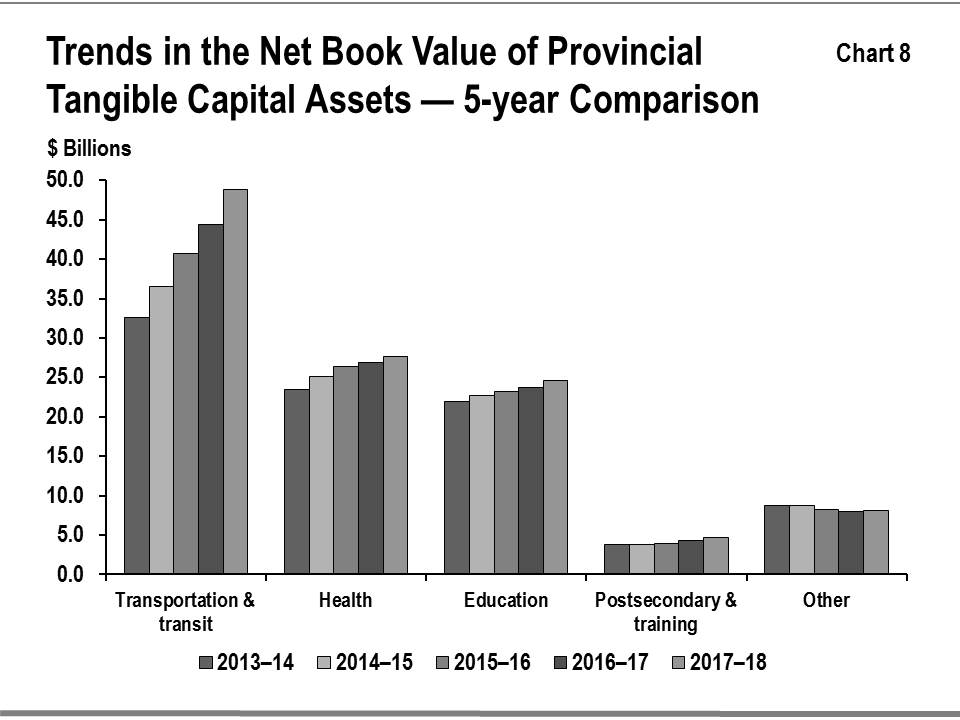 Chart 8: Trends in the net book value of provincial tangible capital assets – 5-year comparison. This bar graph shows the trend in net book value of provincial tangible capital assets by sector: transportation and transit, health, education, postsecondary and training and other from 2013¬–14 to 2017-18.