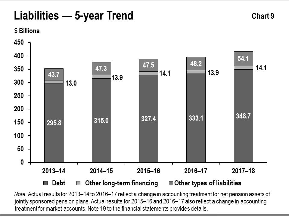 Chart 9: Liabilities – 5-year trend. This bar graph shows the composition of total liabilities by type: debt, other long-term financing and other types of liabilities from 2013–14 to 2017-18. Note that actual results for 2013–14 to 2016-17 reflect a change in accounting treatment for net pension assets of jointly sponsored pension plans. Actual results for 2015–16 and 2016-17 also reflect a change in accounting treatment for market accounts. Note 19 to the financial statements provides details. 
