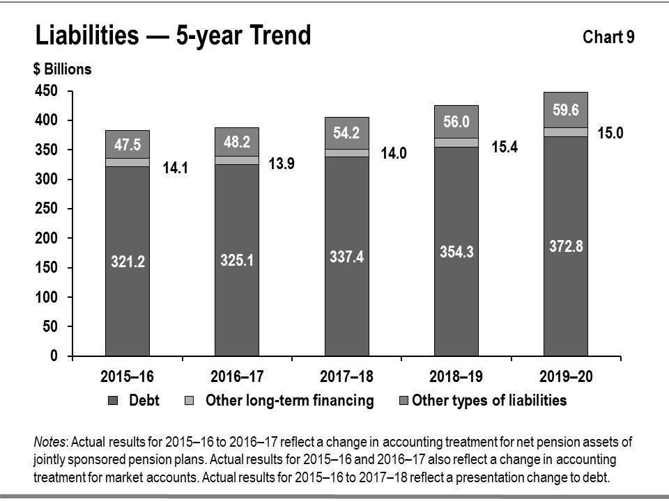 Chart 9: Liabilities—5-year Trend This bar graph shows the recent trends in total liabilities for the province by type: debt, other long term financing and other types of liabilities from 2015–16 to 2019–20.
Note: Actual results for 2015–16 to 2016–17 reflect a change in accounting treatment for net pension assets of jointly sponsored pension plans. Actual results for 2015–16 and 2016–17 also reflect a change in accounting treatment for market accounts. Actual results for 2015–16 to
2017–18 reflect a presentation change to debt.
