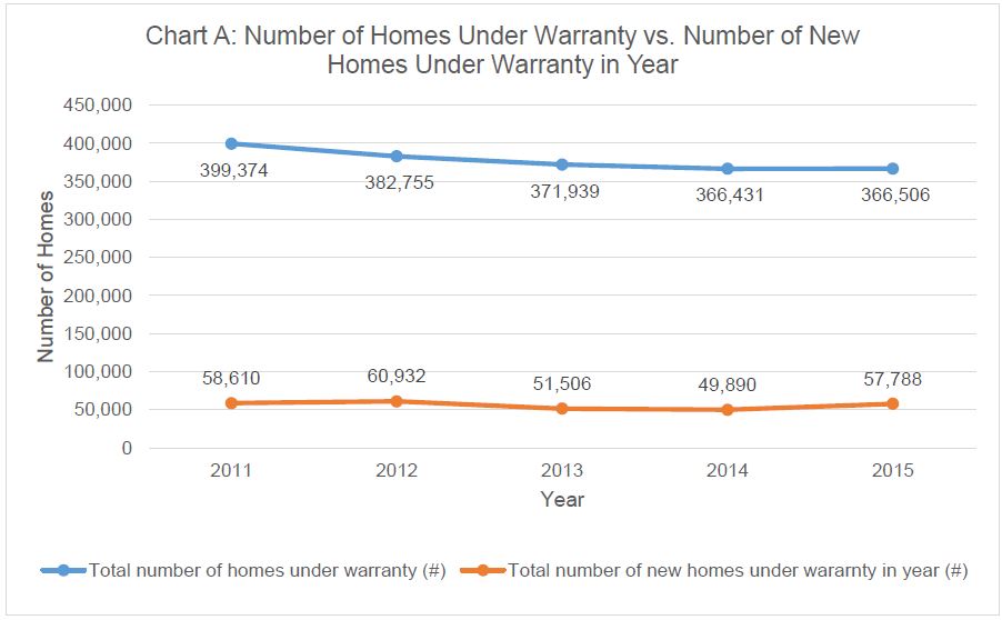 Chart A depicts a line graph that illustrates the total number of homes under warranty versus the number of new homes enrolled in the warranty program in a given year from 2011 to 2015. The graph shows that in 2011 there were 399,374 homes under warranty and 58,610 new homes enrolled; in 2012 there were 382,755 homes under warranty and 60,932 new homes enrolled; in 2013 there were 371,939 homes under warranty and 51,506 new homes enrolled; in 2014 there were 366,431 homes under warranty and 49,890 new homes enrolled; and in 2015 there were 366,506 homes under warranty and 57,788 new homes enrolled.