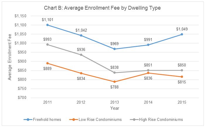 Chart B depicts a line graph that illustrates the average enrolment fee by dwelling type from 2011 to 2015. The dwelling types are freehold homes, low rise condominiums and high rise condominiums. It shows that from 2011-2015, average enrolment fee is highest for freehold homes and lowest for low rise condominiums and that warranty costs have decreased for all three dwelling types since 2011.