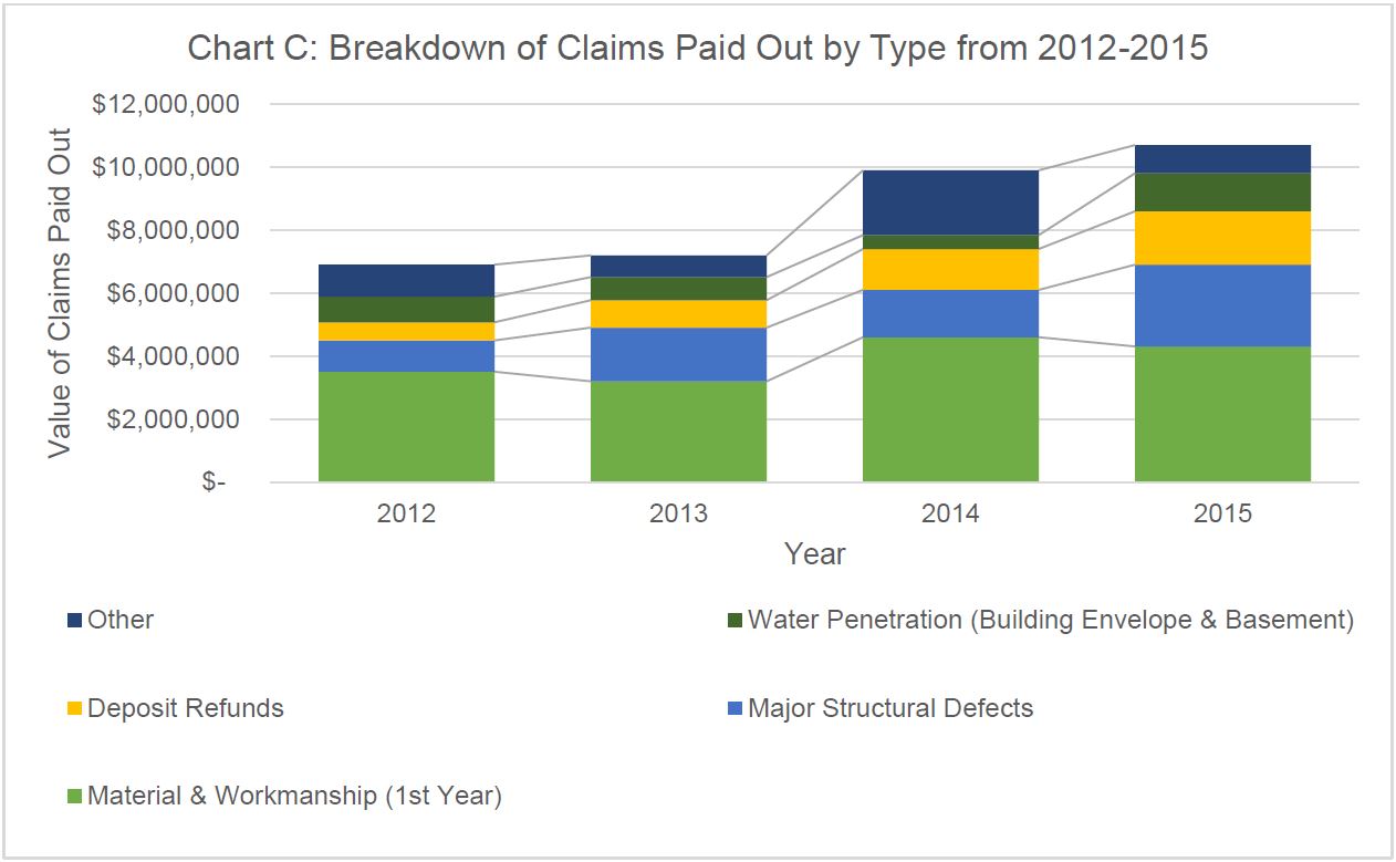 "Chart C illustrates a breakdown of the dollar value of claims paid out by type from 2012 to 2015. Material and workmanship (1st year) is the most common claim in every year."